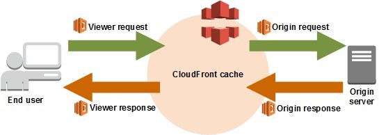 CloudFront events that can trigger Lambda@Edge functions.