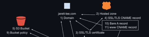 Static website diagram with AWS Resources.